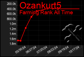 Total Graph of Ozankurt5