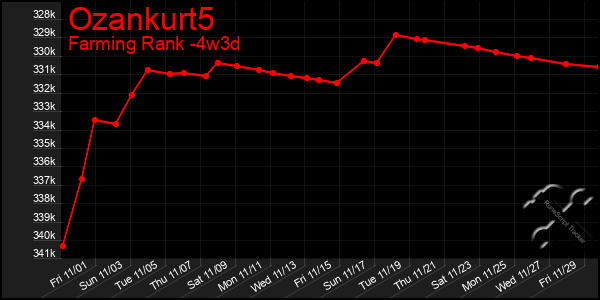 Last 31 Days Graph of Ozankurt5