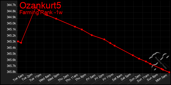 Last 7 Days Graph of Ozankurt5