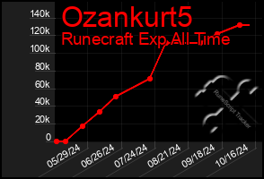 Total Graph of Ozankurt5