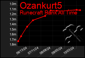 Total Graph of Ozankurt5