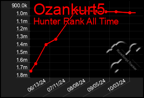 Total Graph of Ozankurt5