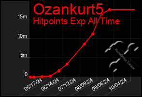 Total Graph of Ozankurt5