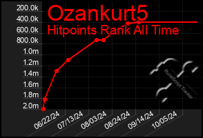 Total Graph of Ozankurt5