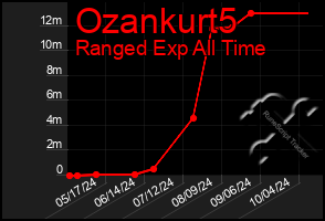 Total Graph of Ozankurt5