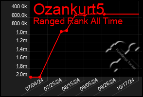 Total Graph of Ozankurt5