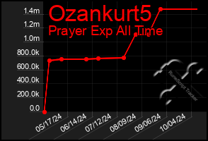 Total Graph of Ozankurt5