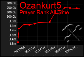 Total Graph of Ozankurt5