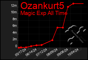 Total Graph of Ozankurt5