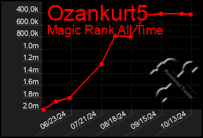 Total Graph of Ozankurt5