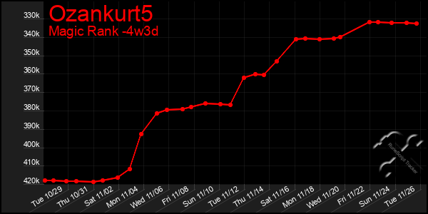 Last 31 Days Graph of Ozankurt5