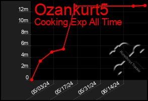 Total Graph of Ozankurt5