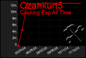 Total Graph of Ozankurt5