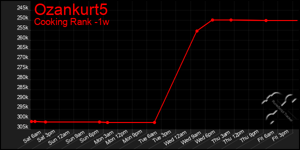 Last 7 Days Graph of Ozankurt5