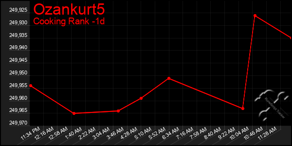 Last 24 Hours Graph of Ozankurt5