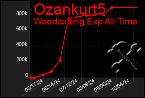 Total Graph of Ozankurt5