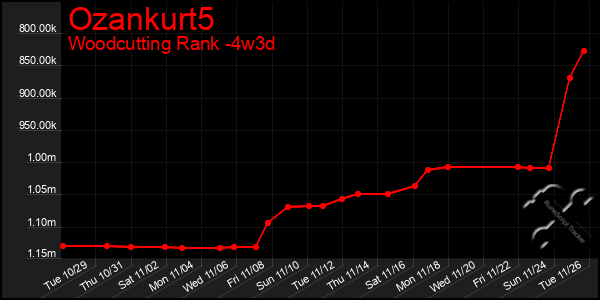 Last 31 Days Graph of Ozankurt5