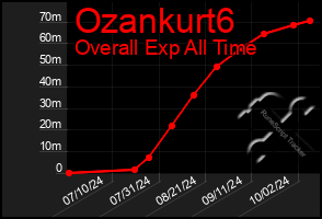 Total Graph of Ozankurt6