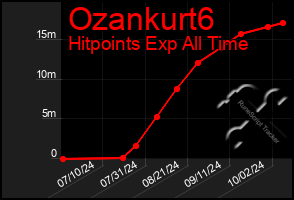 Total Graph of Ozankurt6