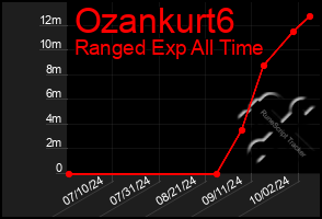 Total Graph of Ozankurt6