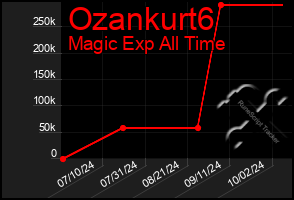 Total Graph of Ozankurt6