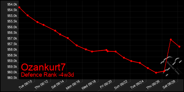 Last 31 Days Graph of Ozankurt7