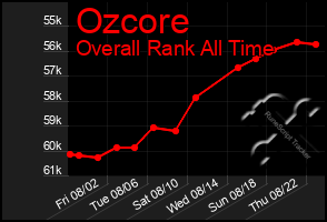 Total Graph of Ozcore