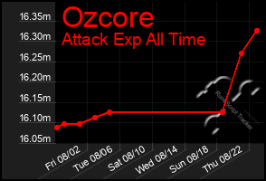 Total Graph of Ozcore