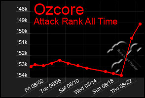 Total Graph of Ozcore