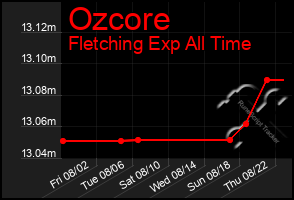 Total Graph of Ozcore