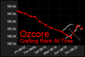 Total Graph of Ozcore