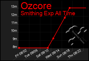 Total Graph of Ozcore