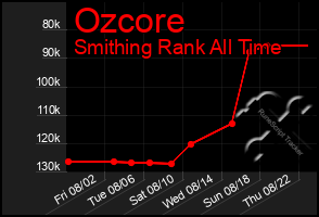 Total Graph of Ozcore