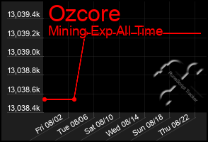 Total Graph of Ozcore