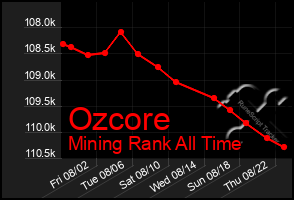 Total Graph of Ozcore