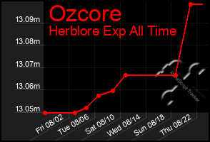 Total Graph of Ozcore