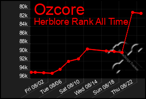 Total Graph of Ozcore