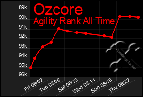 Total Graph of Ozcore