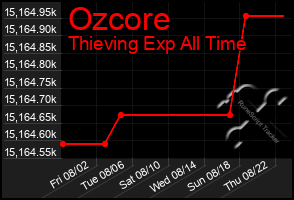 Total Graph of Ozcore