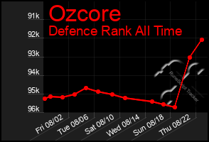 Total Graph of Ozcore