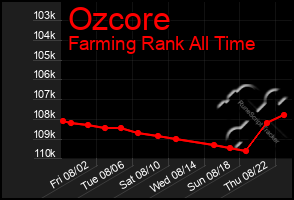 Total Graph of Ozcore