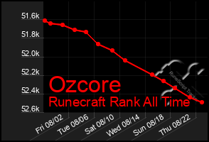 Total Graph of Ozcore