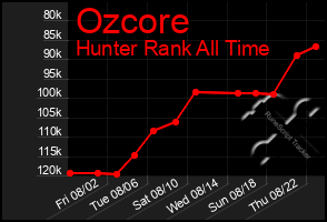 Total Graph of Ozcore