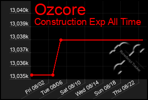 Total Graph of Ozcore