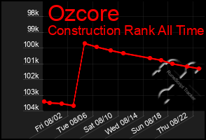 Total Graph of Ozcore