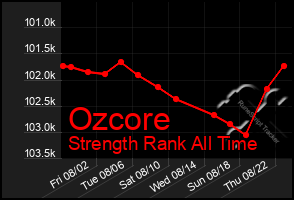 Total Graph of Ozcore