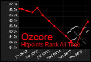 Total Graph of Ozcore