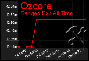 Total Graph of Ozcore