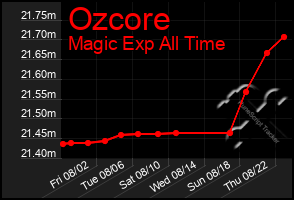 Total Graph of Ozcore