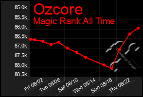 Total Graph of Ozcore